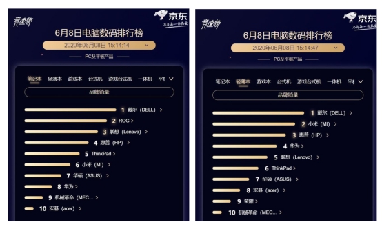 掘金PC细分品类再创佳绩,京东X戴尔反向定制制胜笔记本销量大增