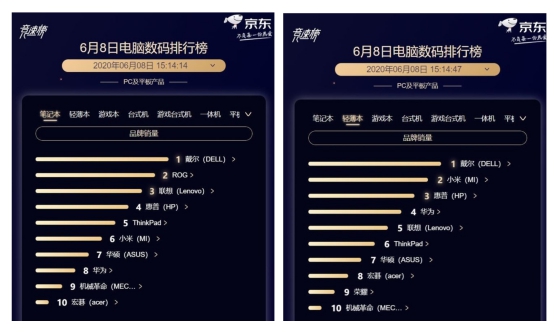 掘金PC细分品类再创佳绩，京东X戴尔反向定制制胜笔记本销量大增